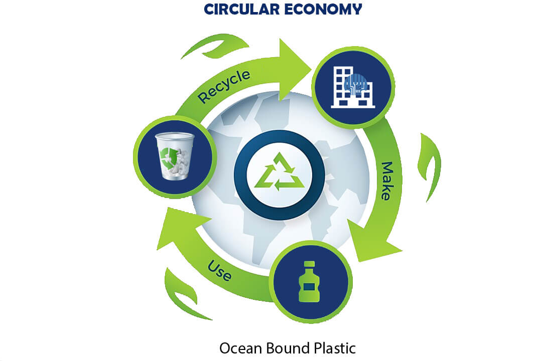 A circular economy is all about recycling existing materials and products for as long as possible.